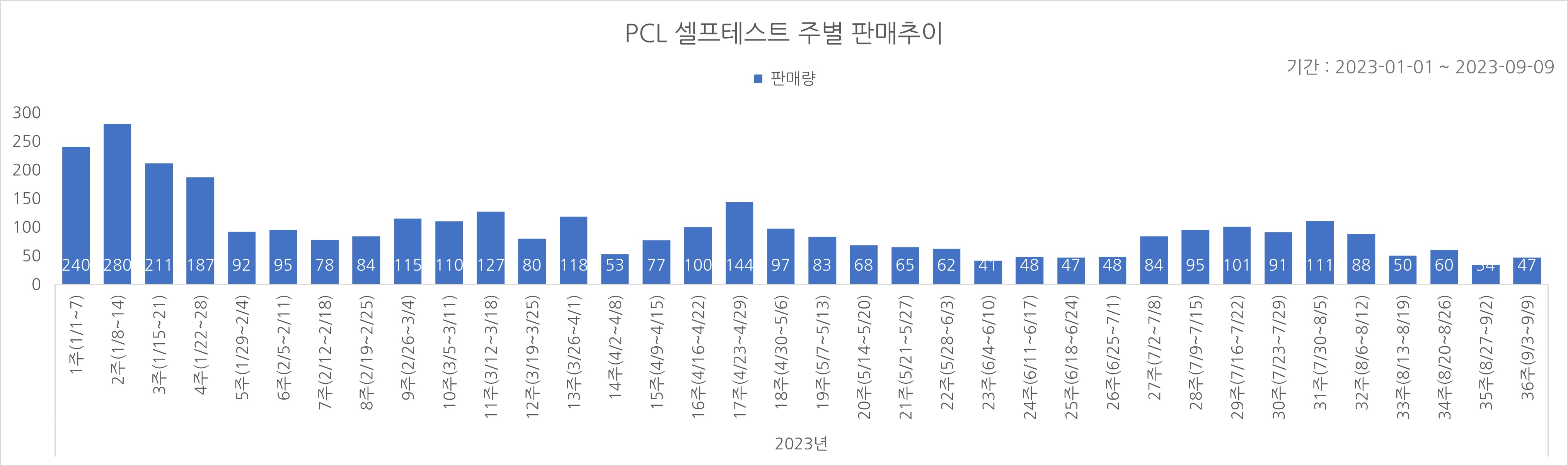 02_코로나타액키트_주별추이.jpg