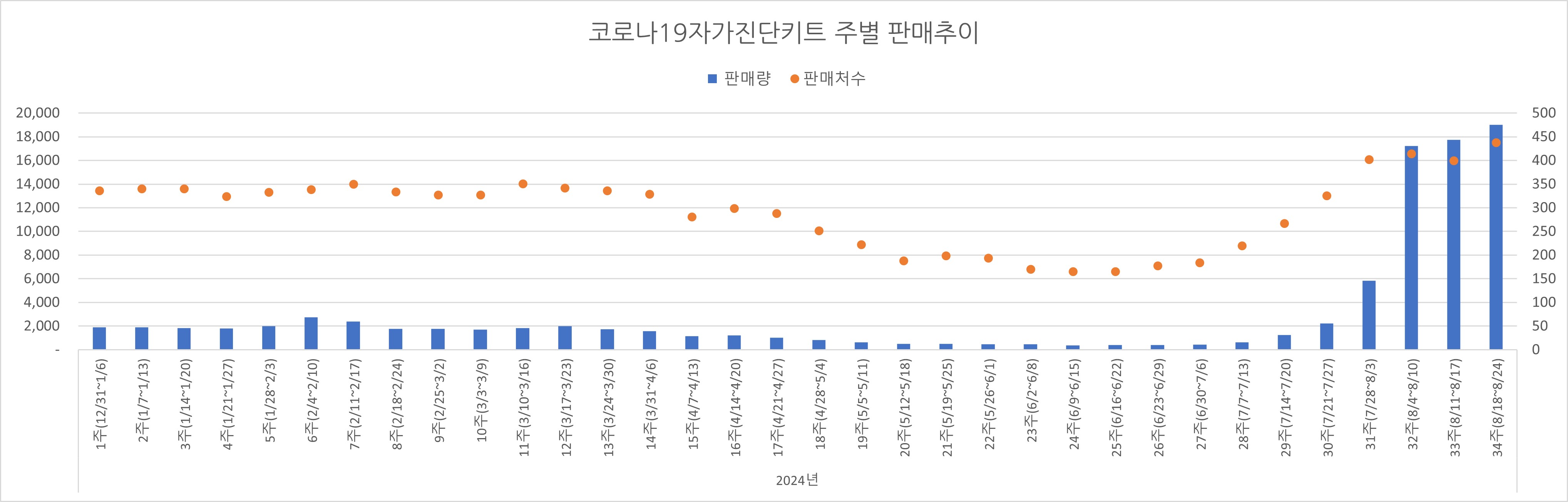 02_코로나진단키트_주별추이.jpg