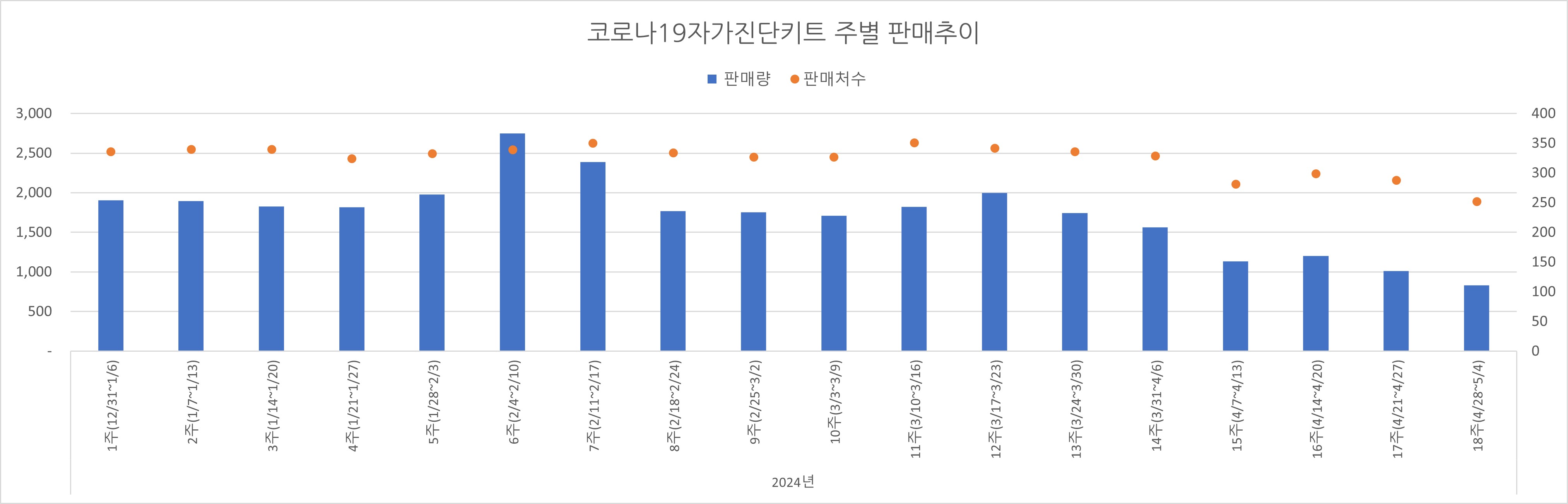 02_코로나진단키트_주별추이.jpg