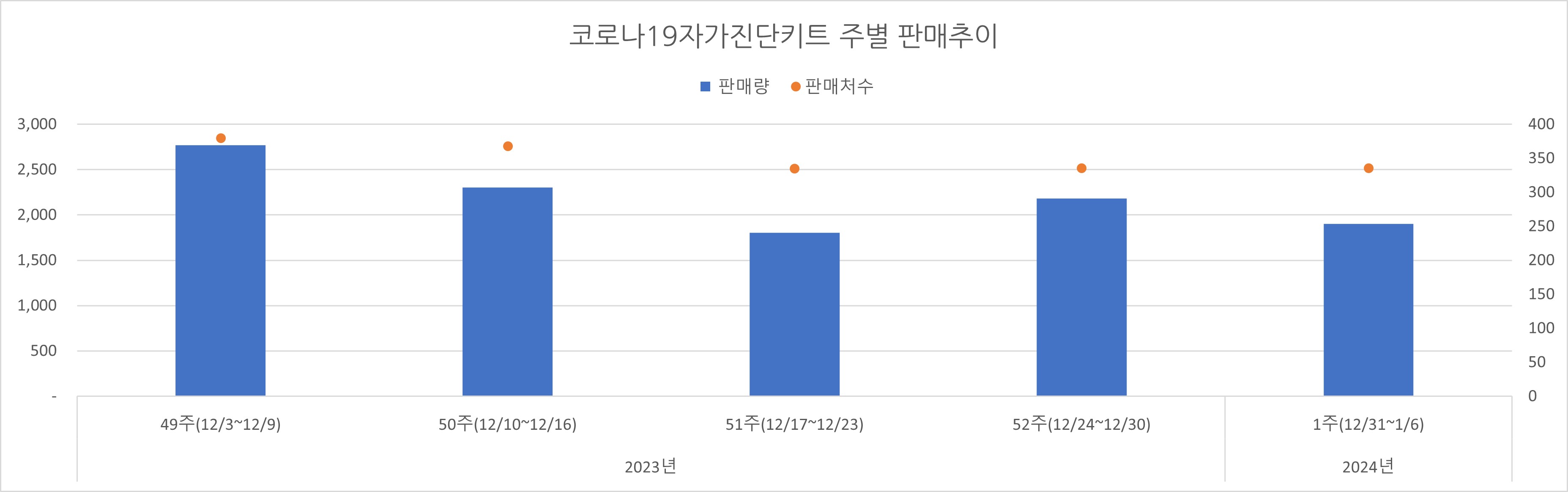 02_코로나진단키트_주별추이.jpg