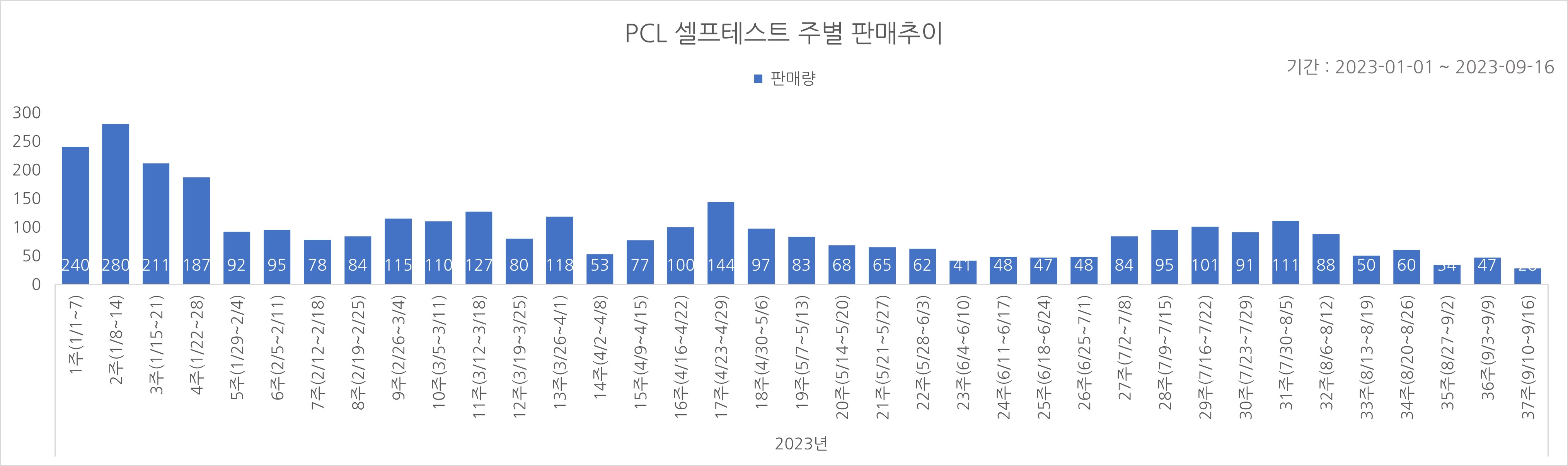 02_코로나타액키트_주별추이.jpg