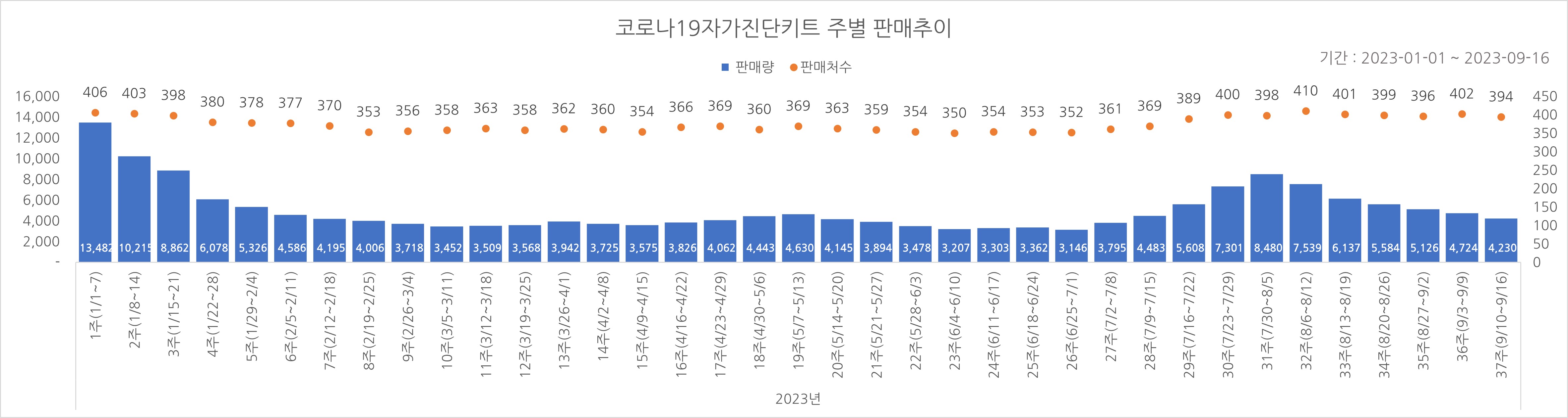 01_코로나진단키트_주별추이.jpg