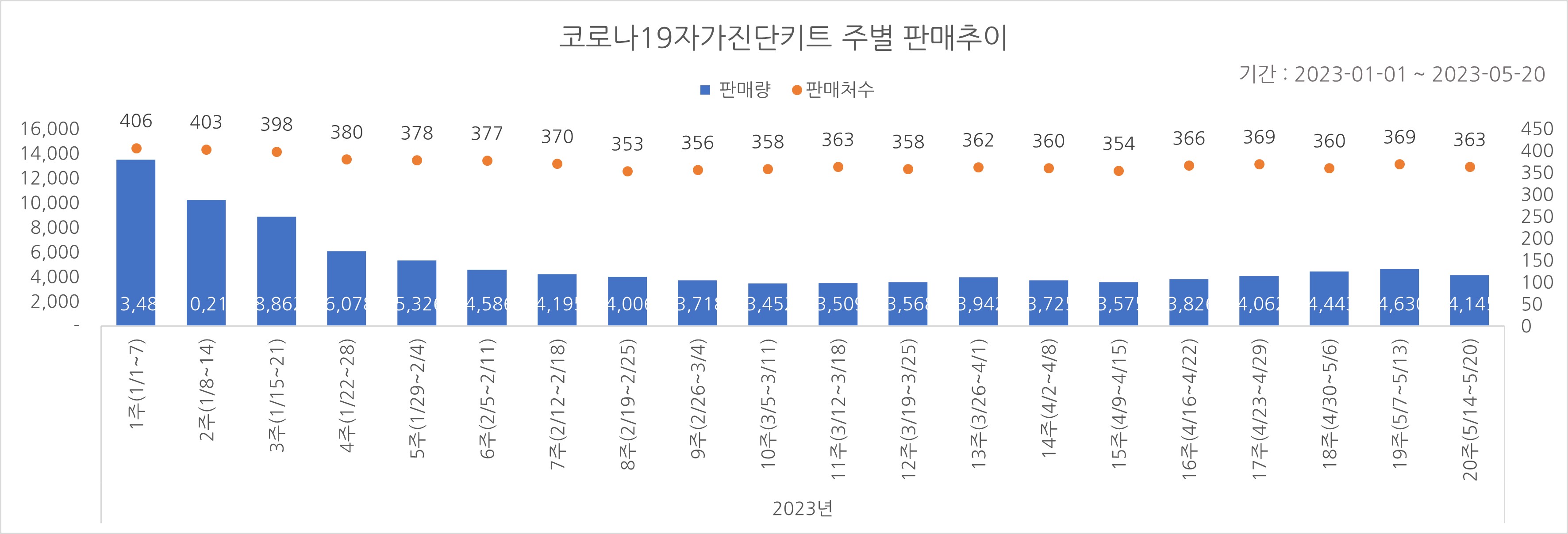 01_코로나진단키트_주별추이.jpg