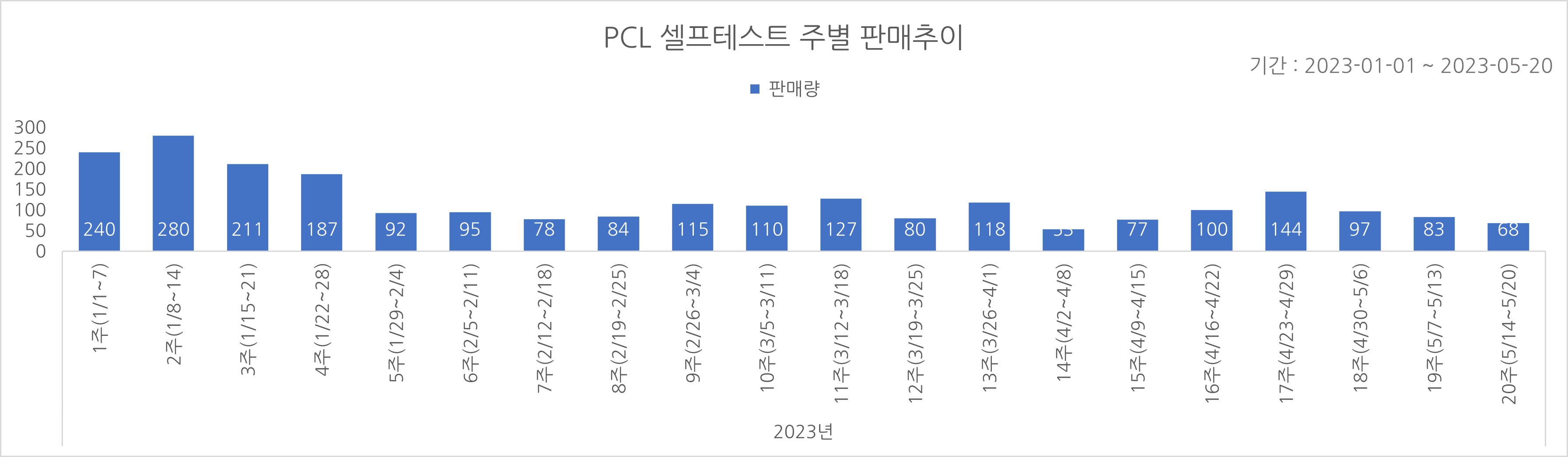 02_코로나타액키트_주별추이.jpg