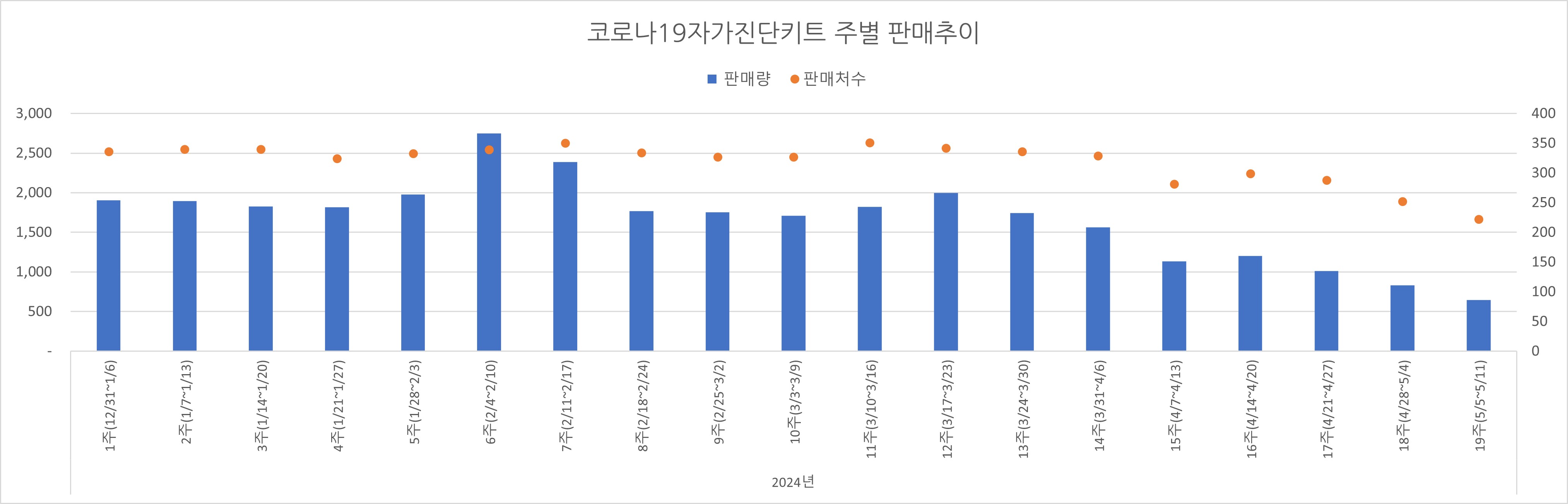 02_코로나진단키트_주별추이.jpg