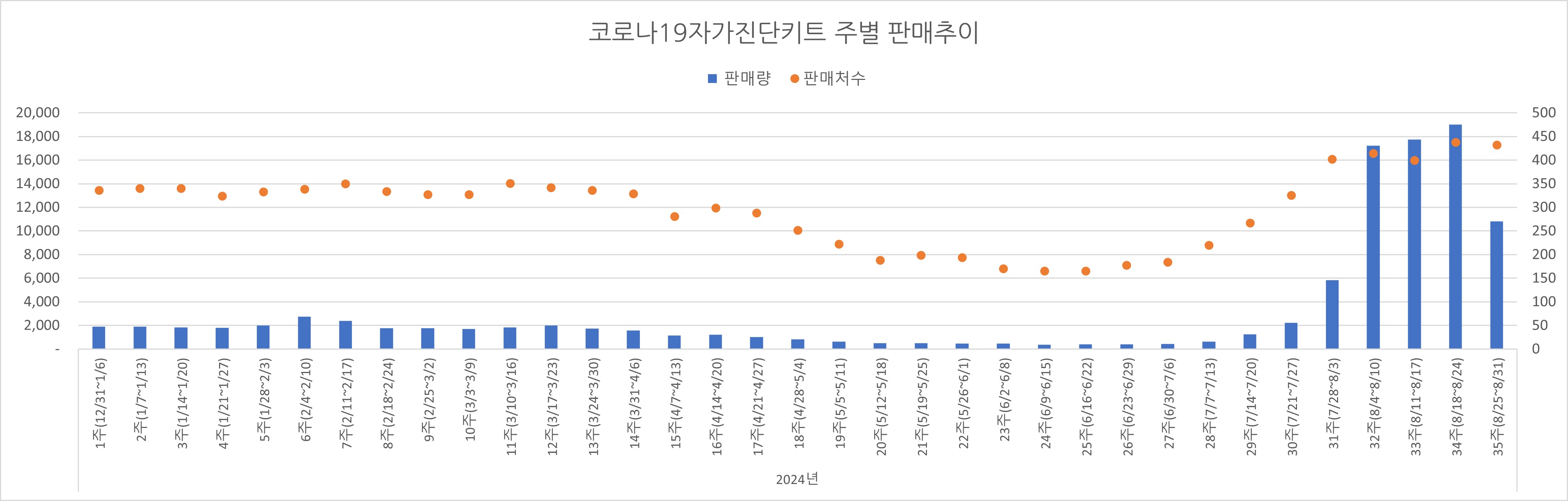 02_코로나진단키트_주별추이.jpg