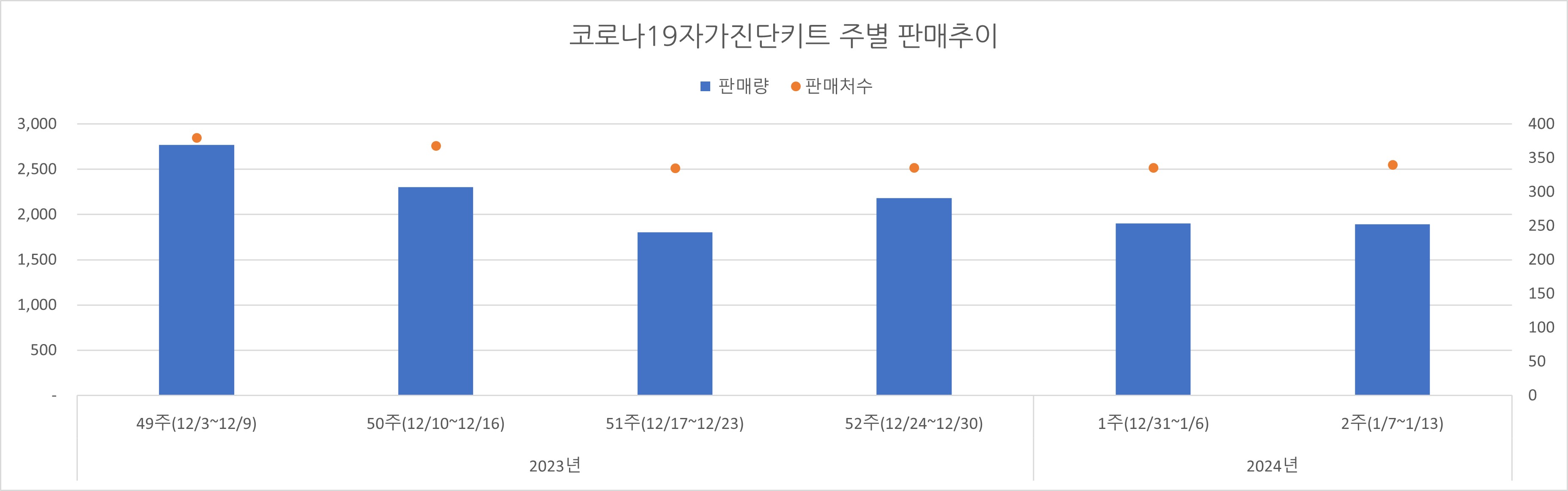 02_코로나진단키트_주별추이.jpg