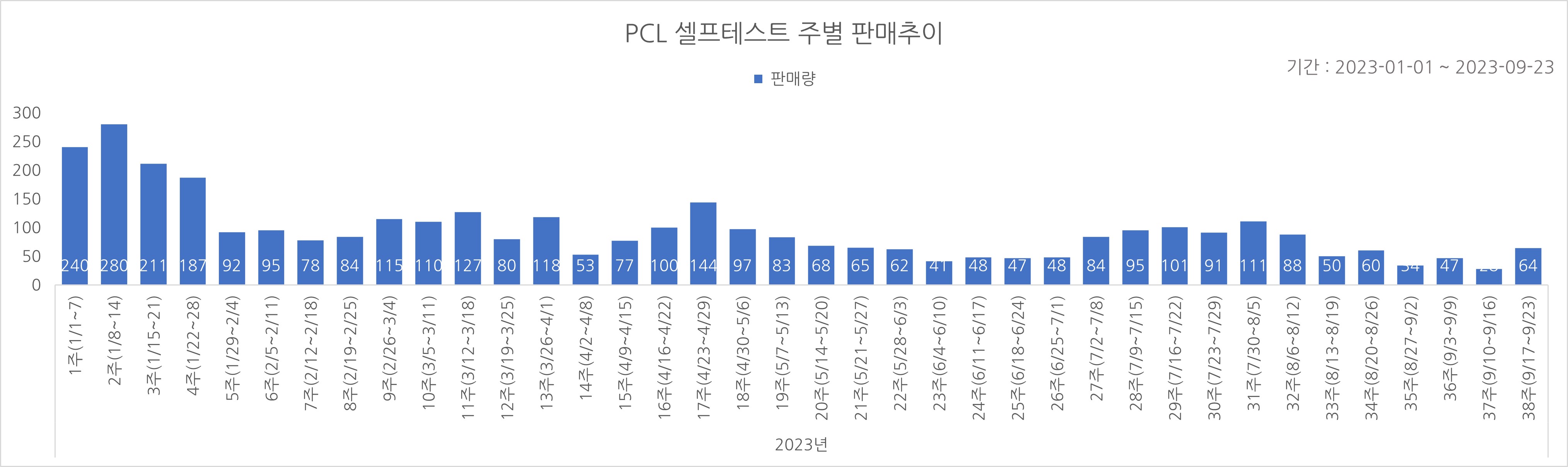 02_코로나타액키트_주별추이.jpg