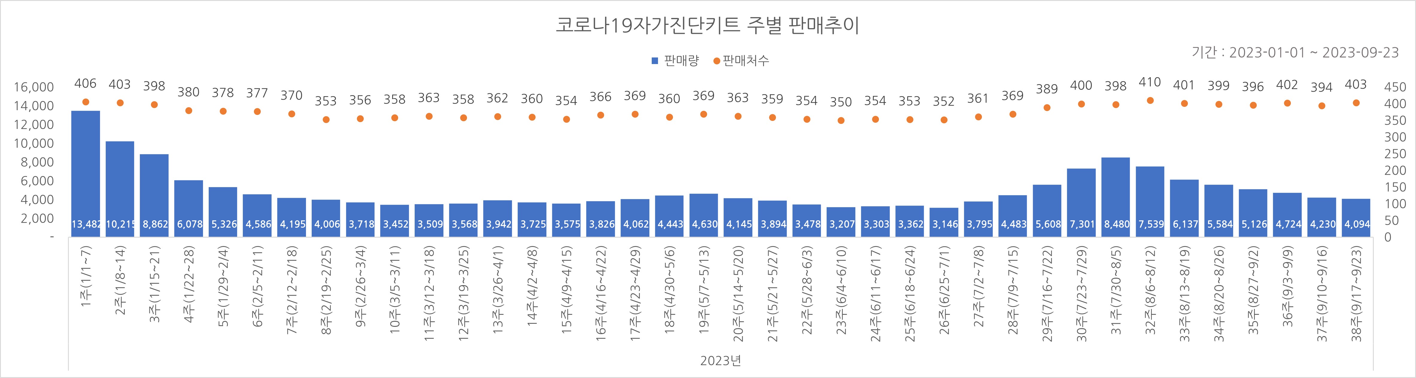 01_코로나진단키트_주별추이.jpg