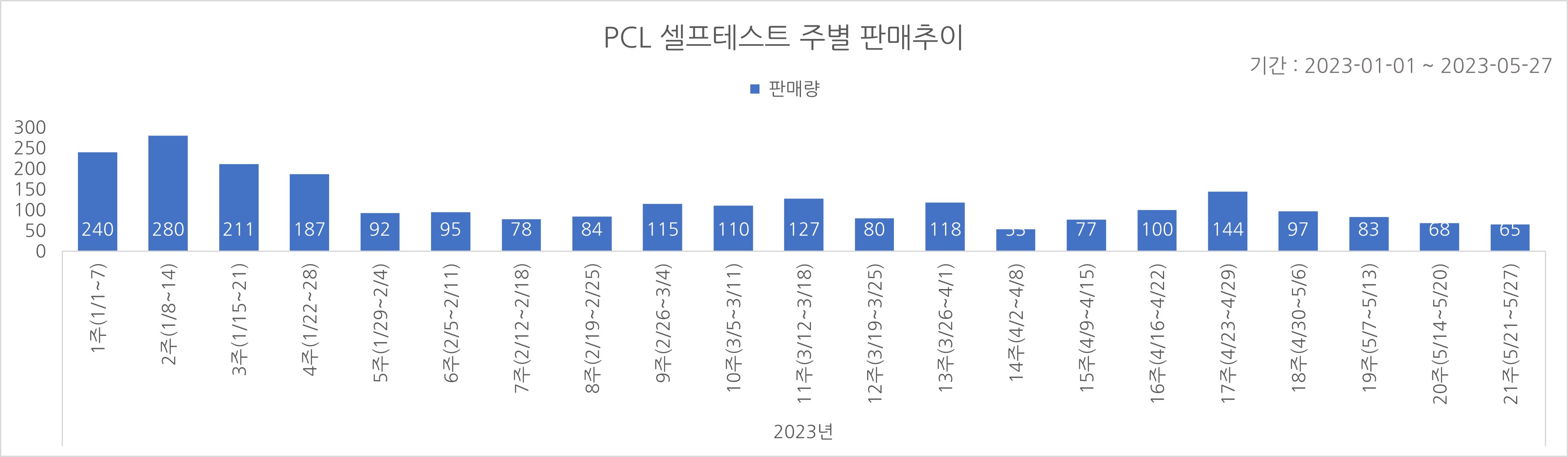 02_코로나타액키트_주별추이.jpg