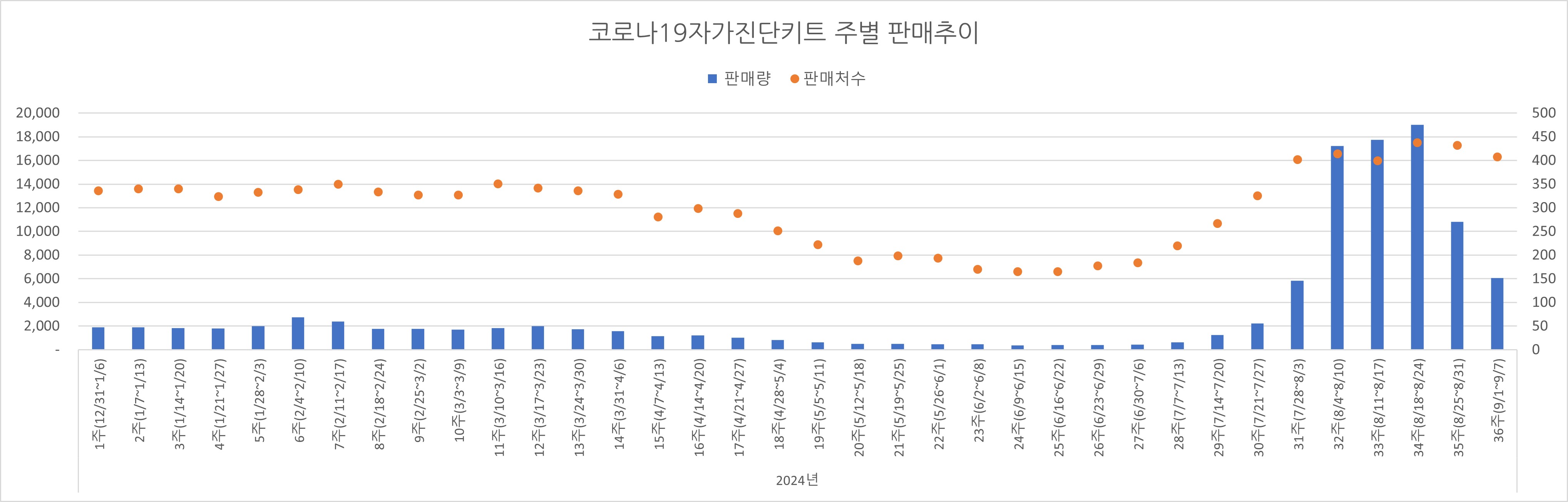 02_코로나진단키트_주별추이.jpg