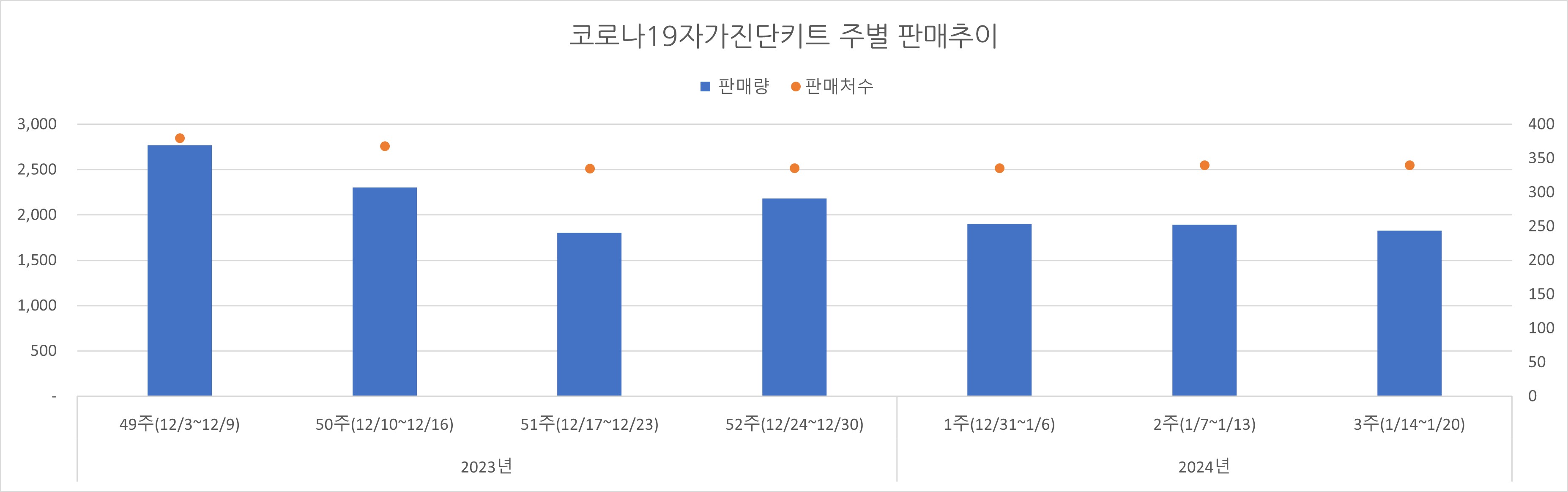 02_코로나진단키트_주별추이.jpg