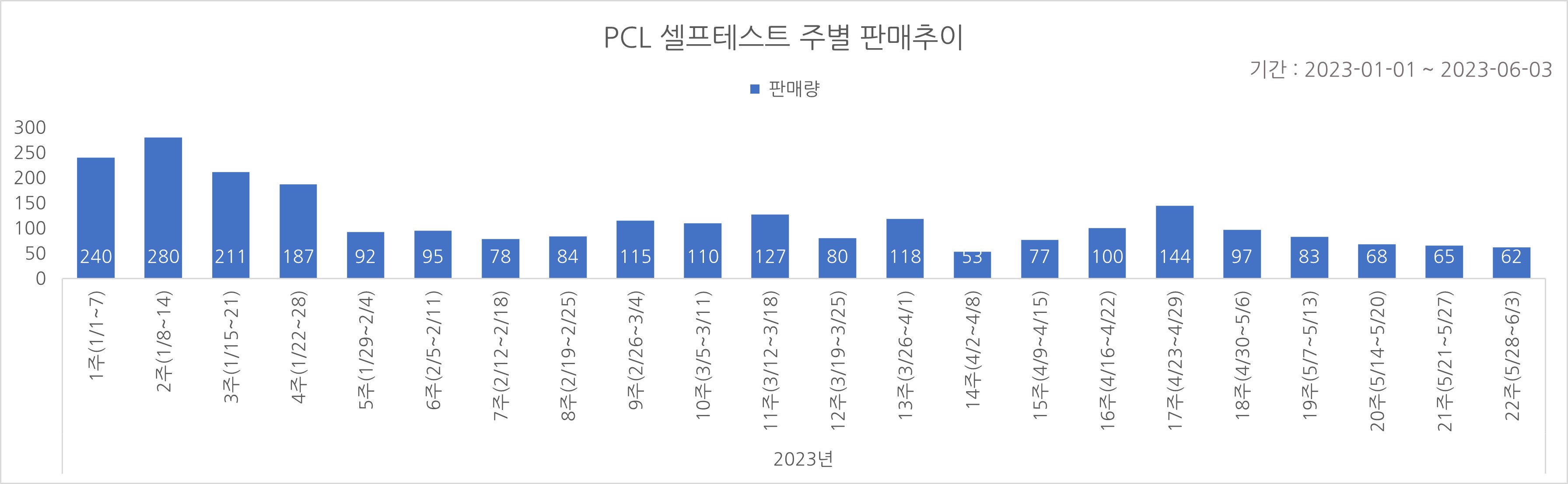 02_코로나타액키트_주별추이.jpg