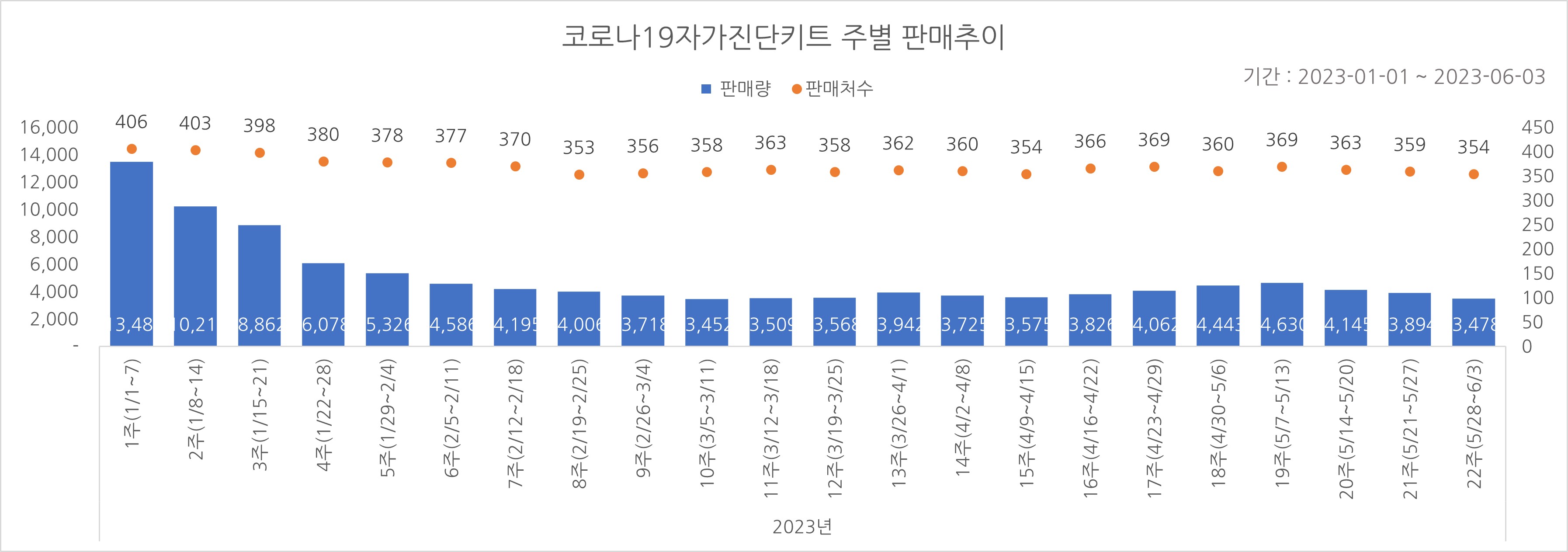 01_코로나진단키트_주별추이.jpg