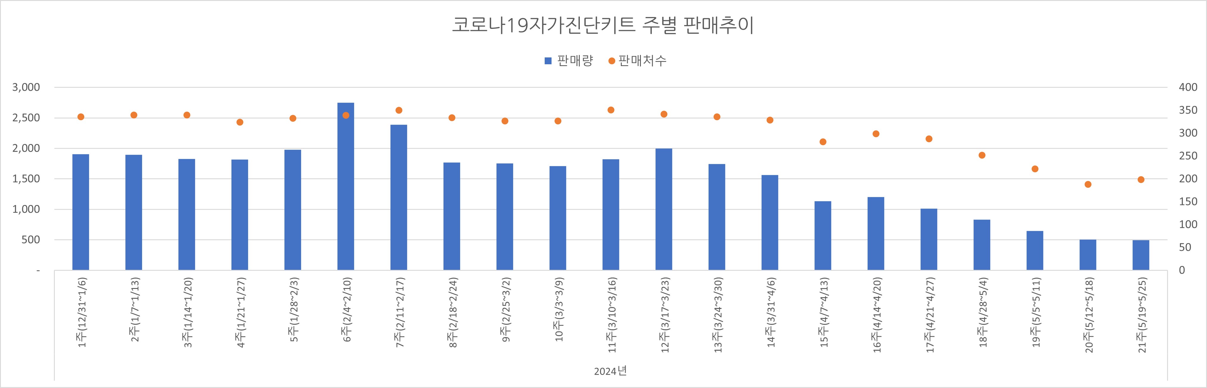 02_코로나진단키트_주별추이.jpg