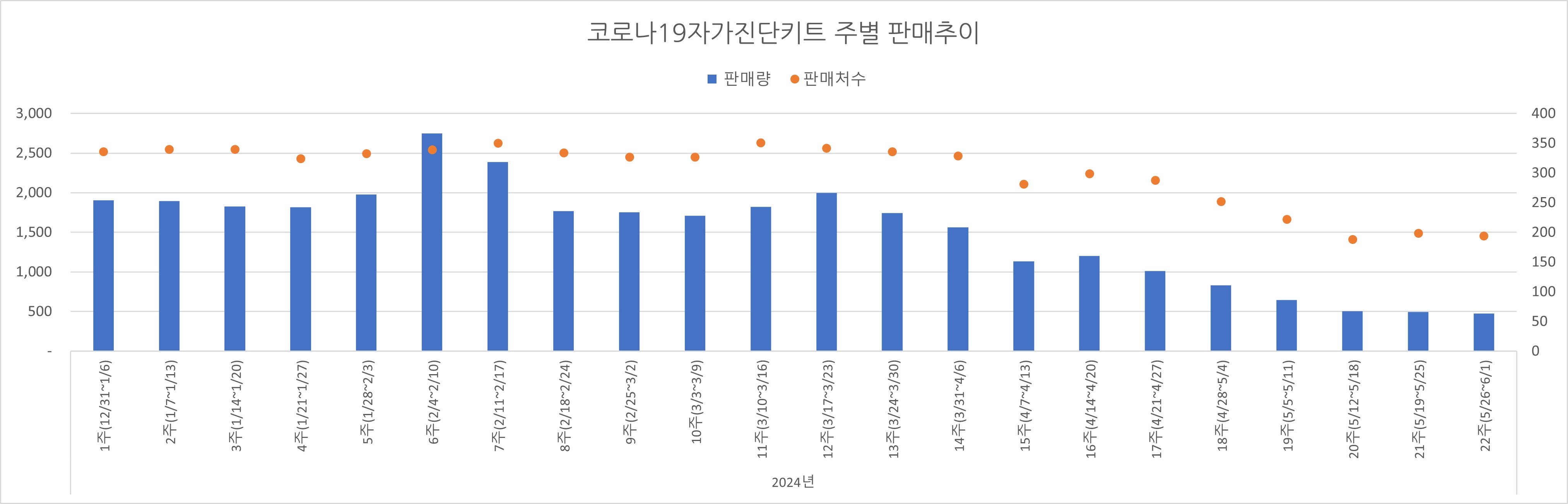 02_코로나진단키트_주별추이.jpg