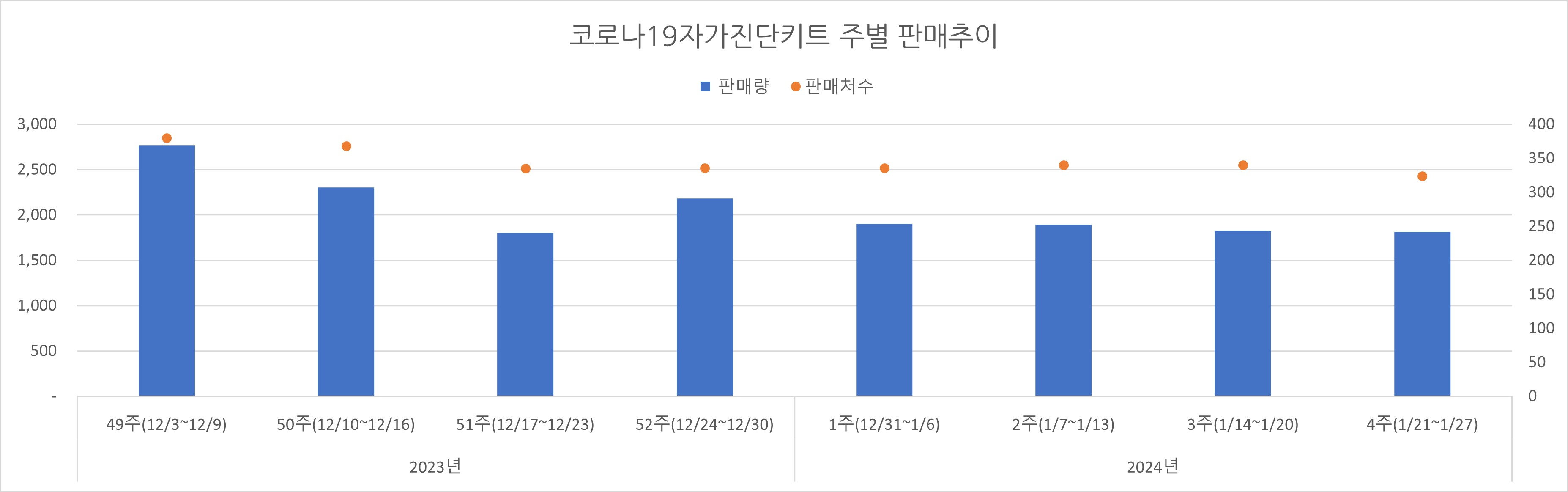 02_코로나진단키트_주별추이.jpg