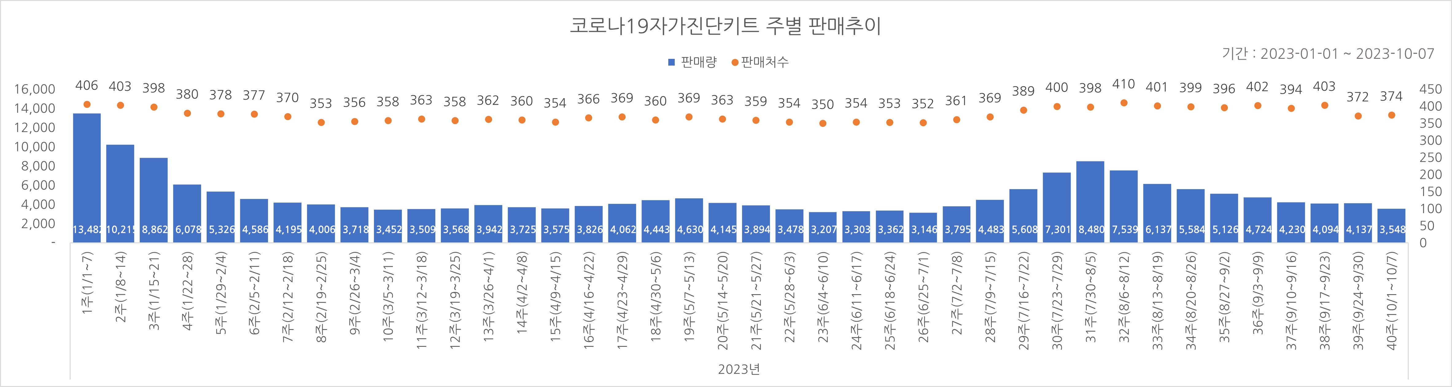 01_코로나진단키트_주별추이.jpg