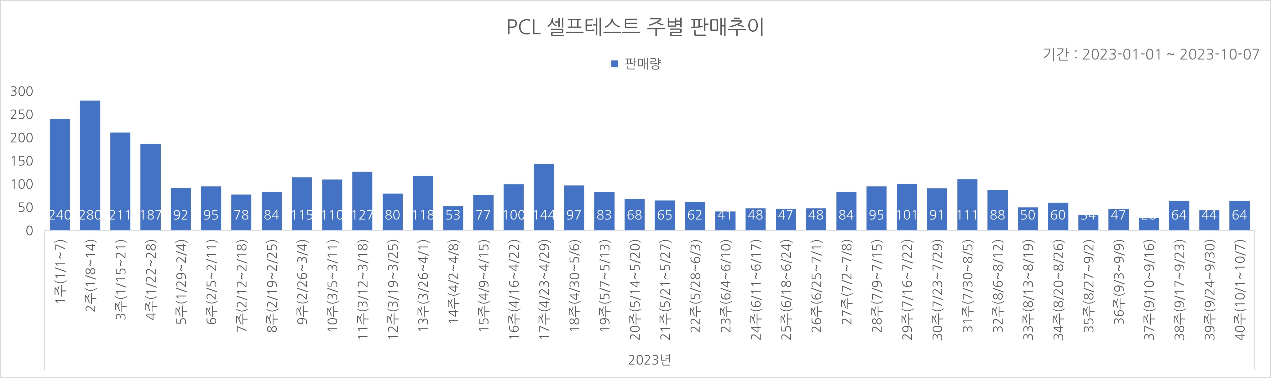 02_코로나타액키트_주별추이.jpg