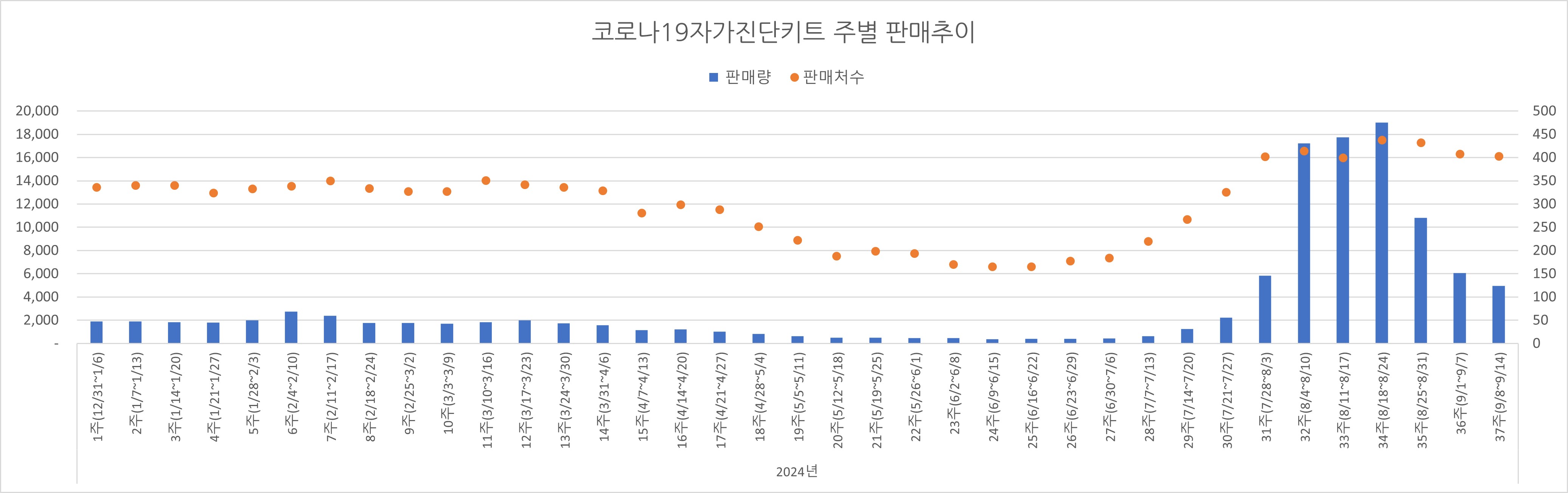 02_코로나진단키트_주별추이.jpg