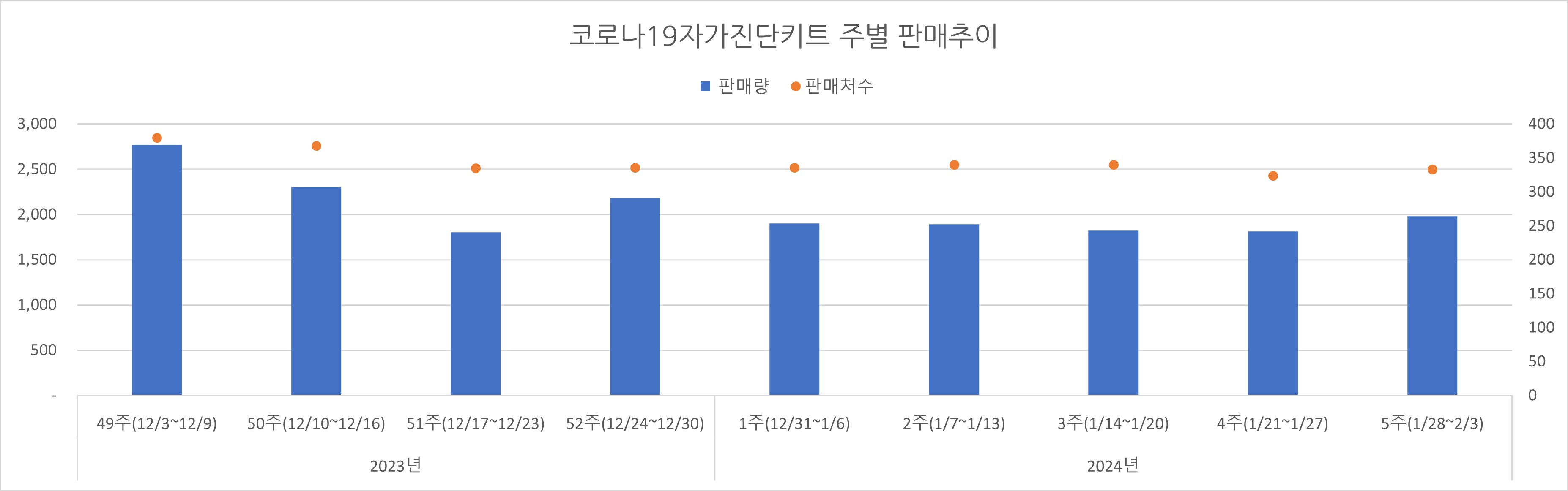 02_코로나진단키트_주별추이.jpg