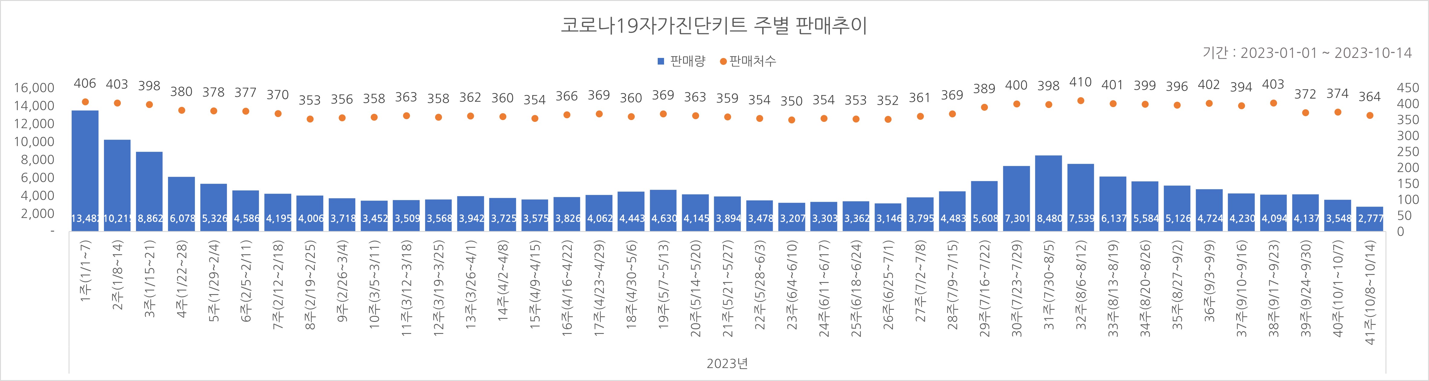 01_코로나진단키트_주별추이.jpg