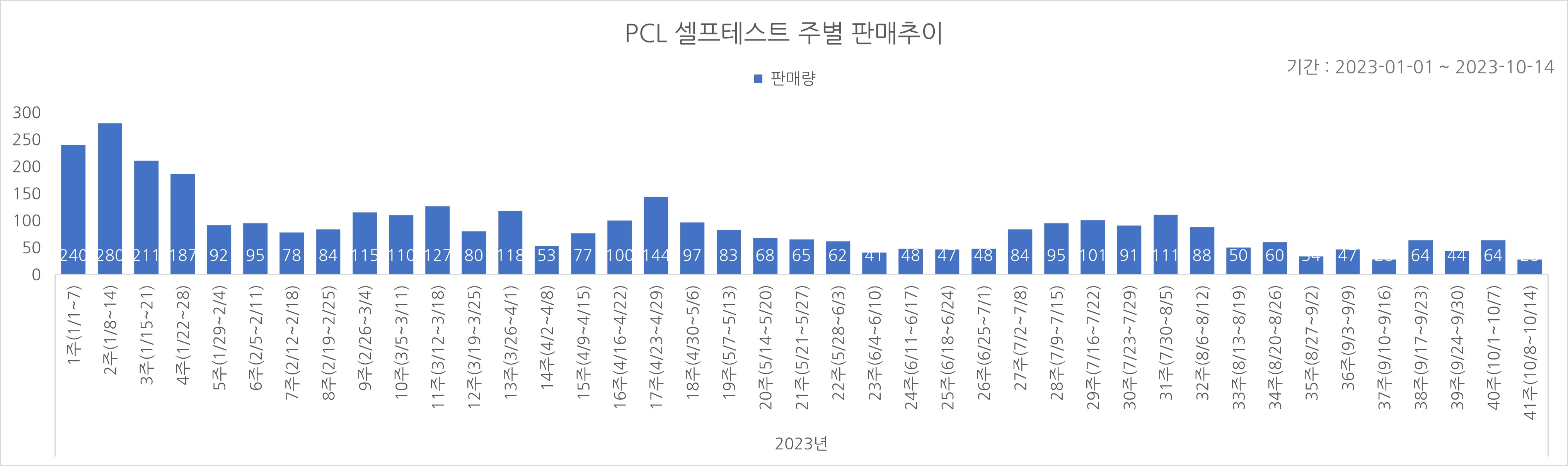 02_코로나타액키트_주별추이.jpg