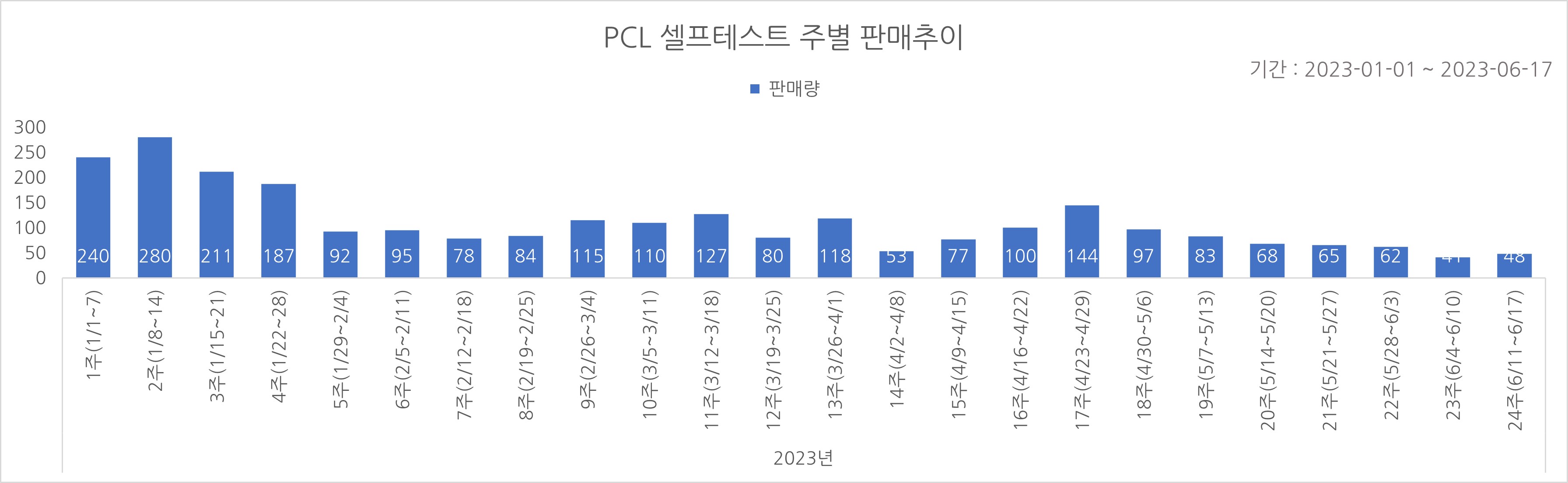 02_코로나타액키트_주별추이.jpg