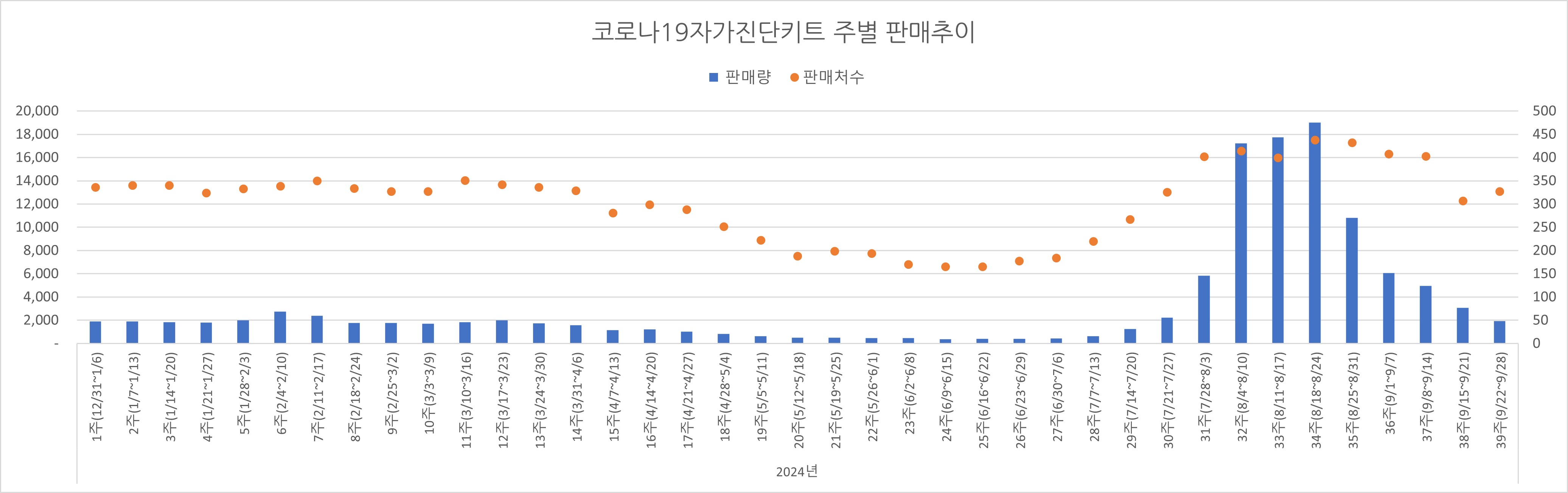 02_코로나진단키트_주별추이.jpg