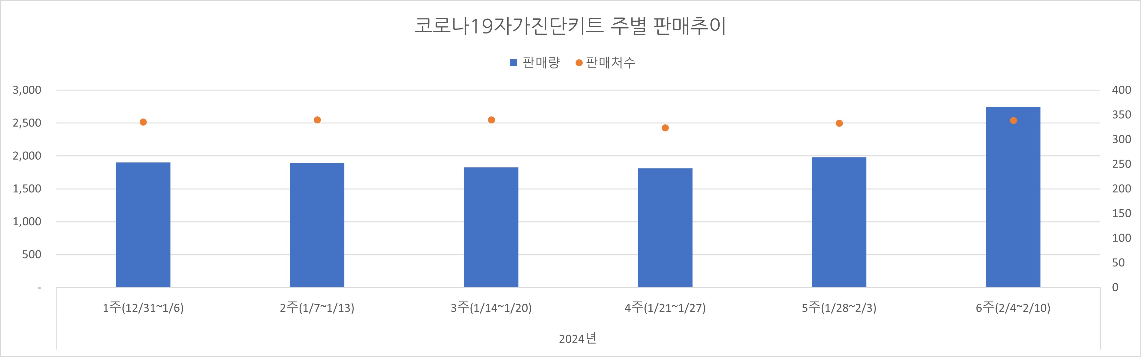 02_코로나진단키트_주별추이.jpg