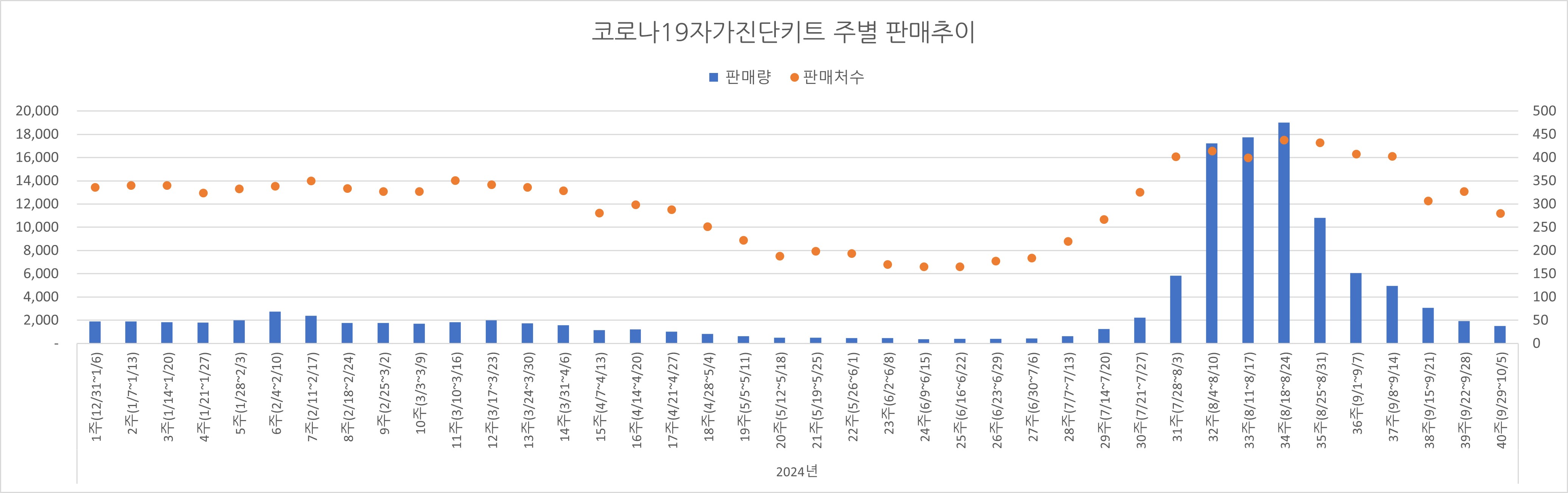 02_코로나진단키트_주별추이.jpg