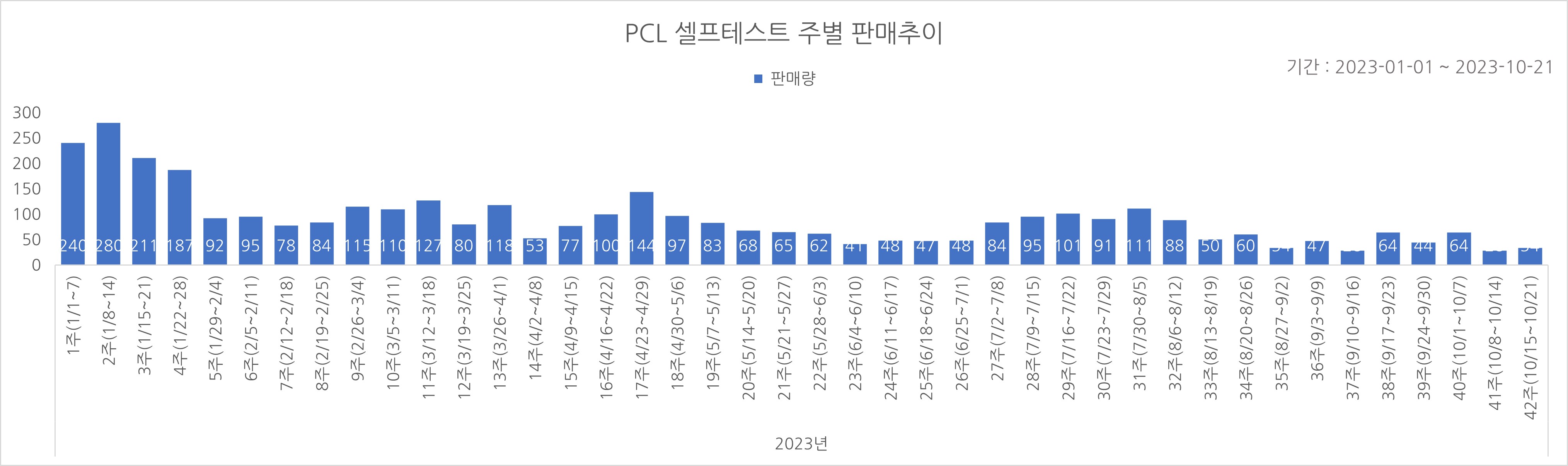 02_코로나타액키트_주별추이.jpg