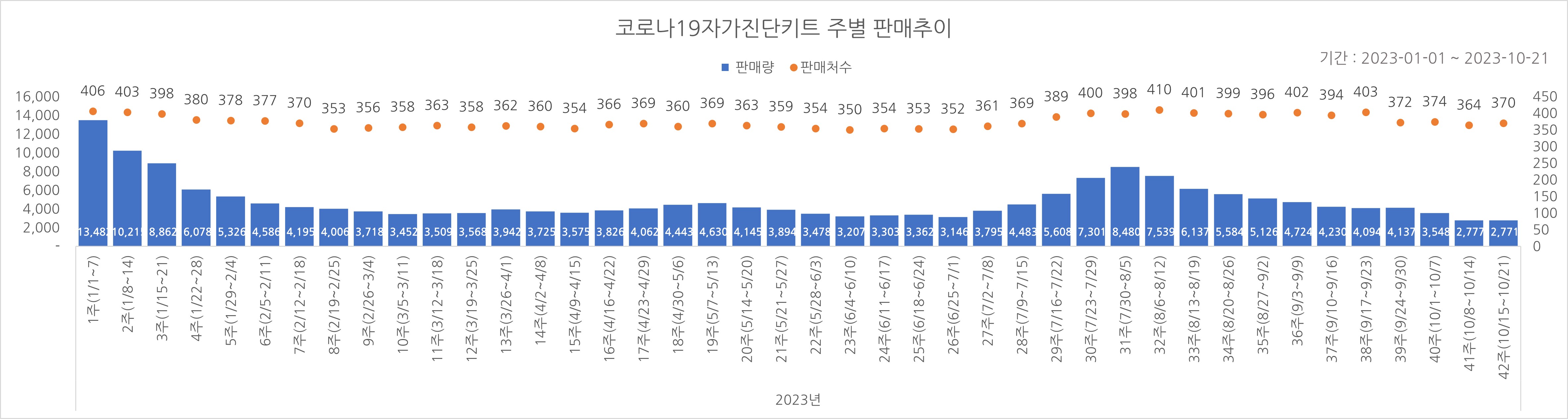 01_코로나진단키트_주별추이.jpg