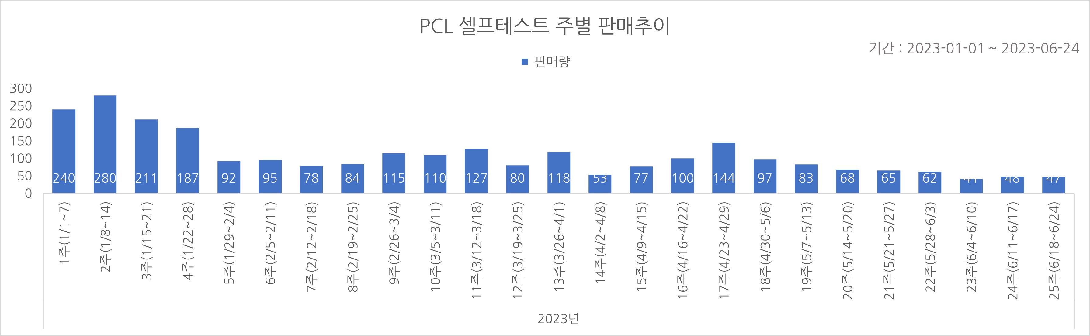 02_코로나타액키트_주별추이.jpg