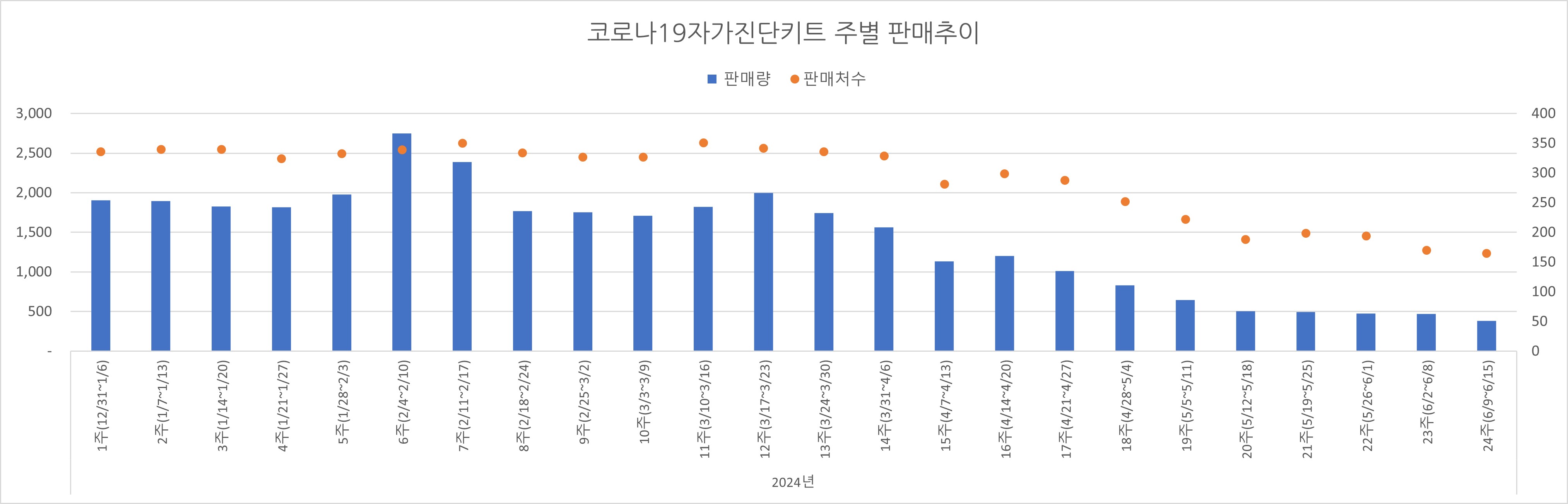 02_코로나진단키트_주별추이.jpg