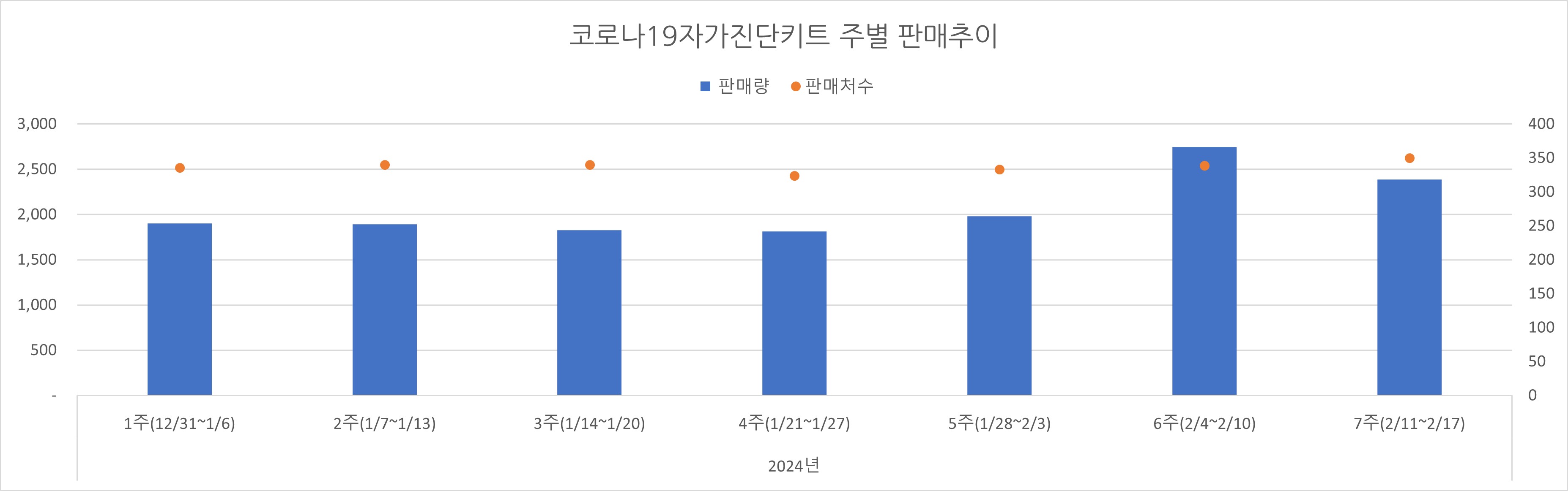 02_코로나진단키트_주별추이.jpg