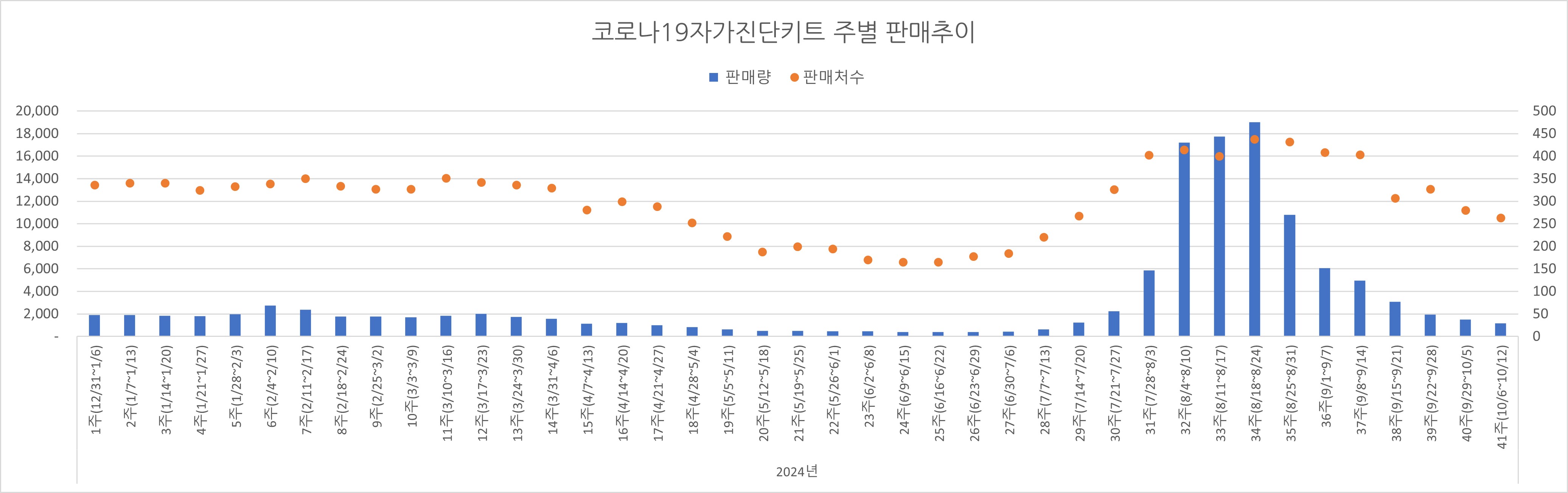 02_코로나진단키트_주별추이.jpg