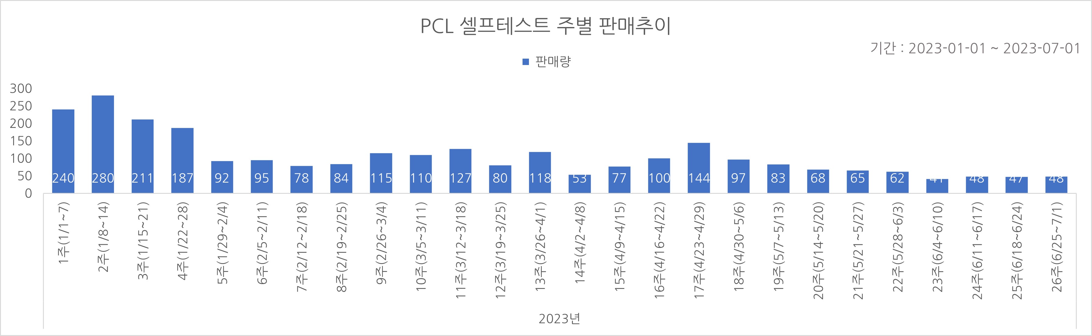 02_코로나타액키트_주별추이.jpg