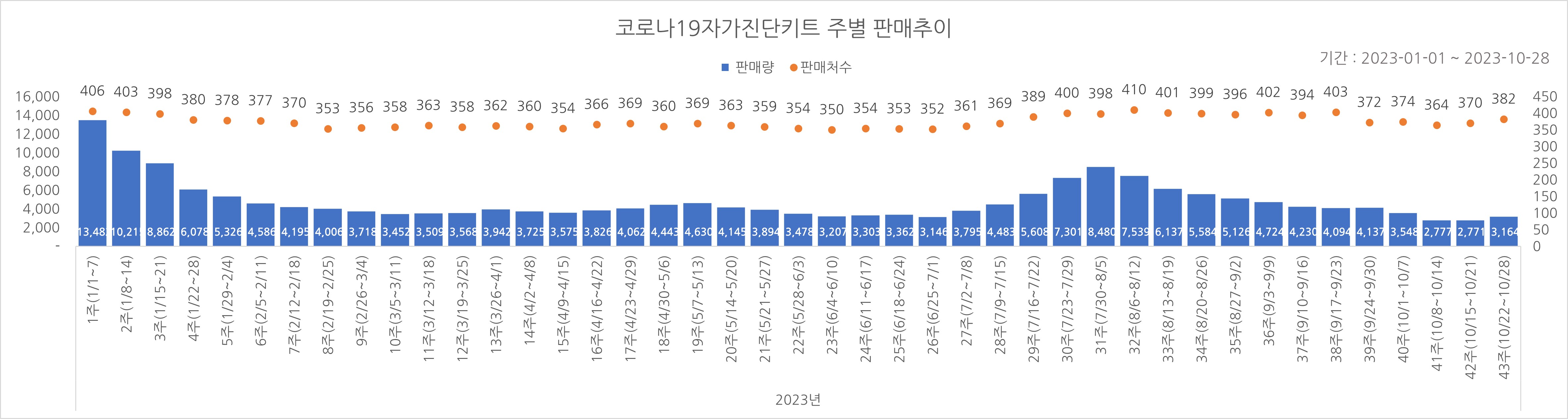 01_코로나진단키트_주별추이.jpg