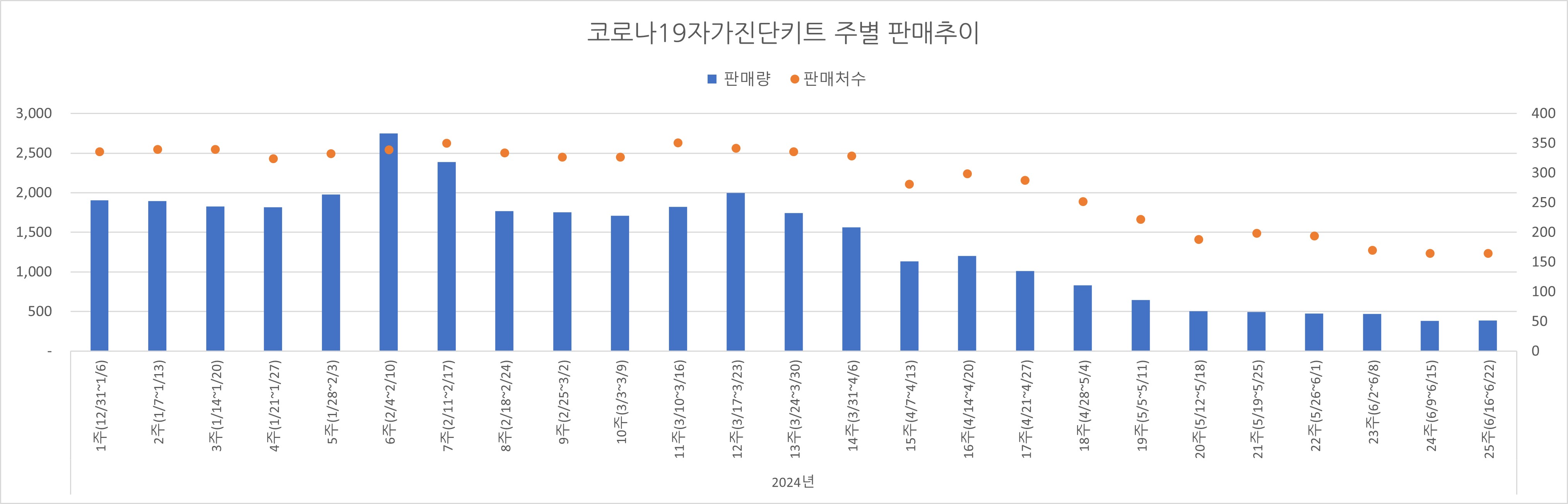 02_코로나진단키트_주별추이.jpg