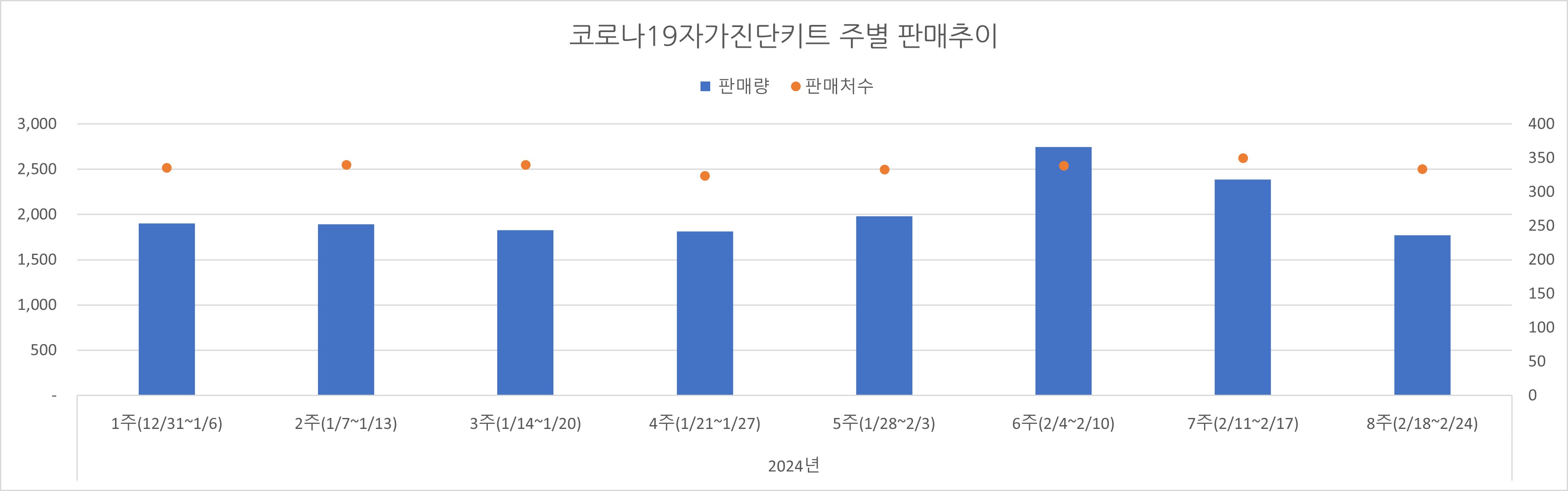 02_코로나진단키트_주별추이.jpg