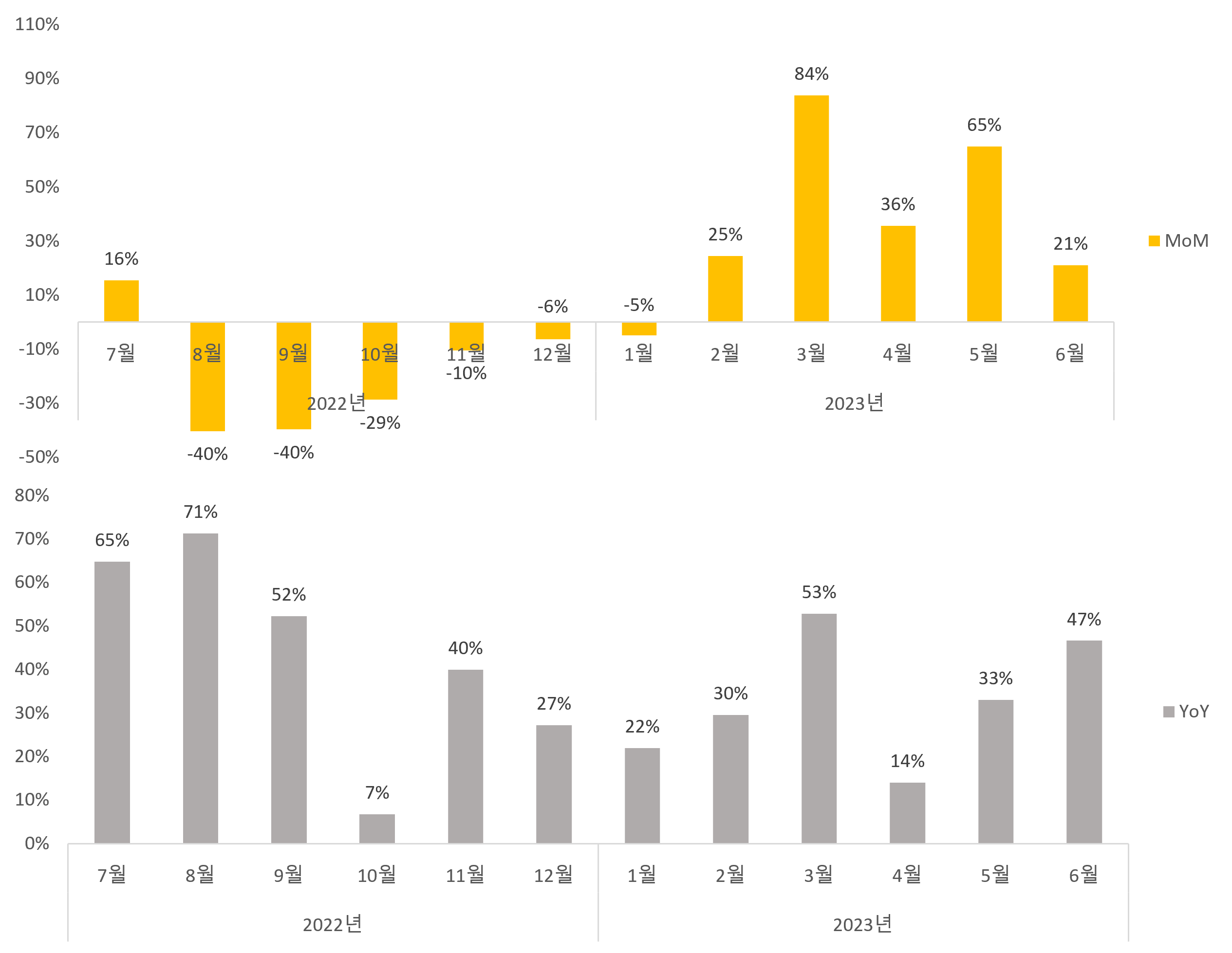 지한제_MoM&YoY.png