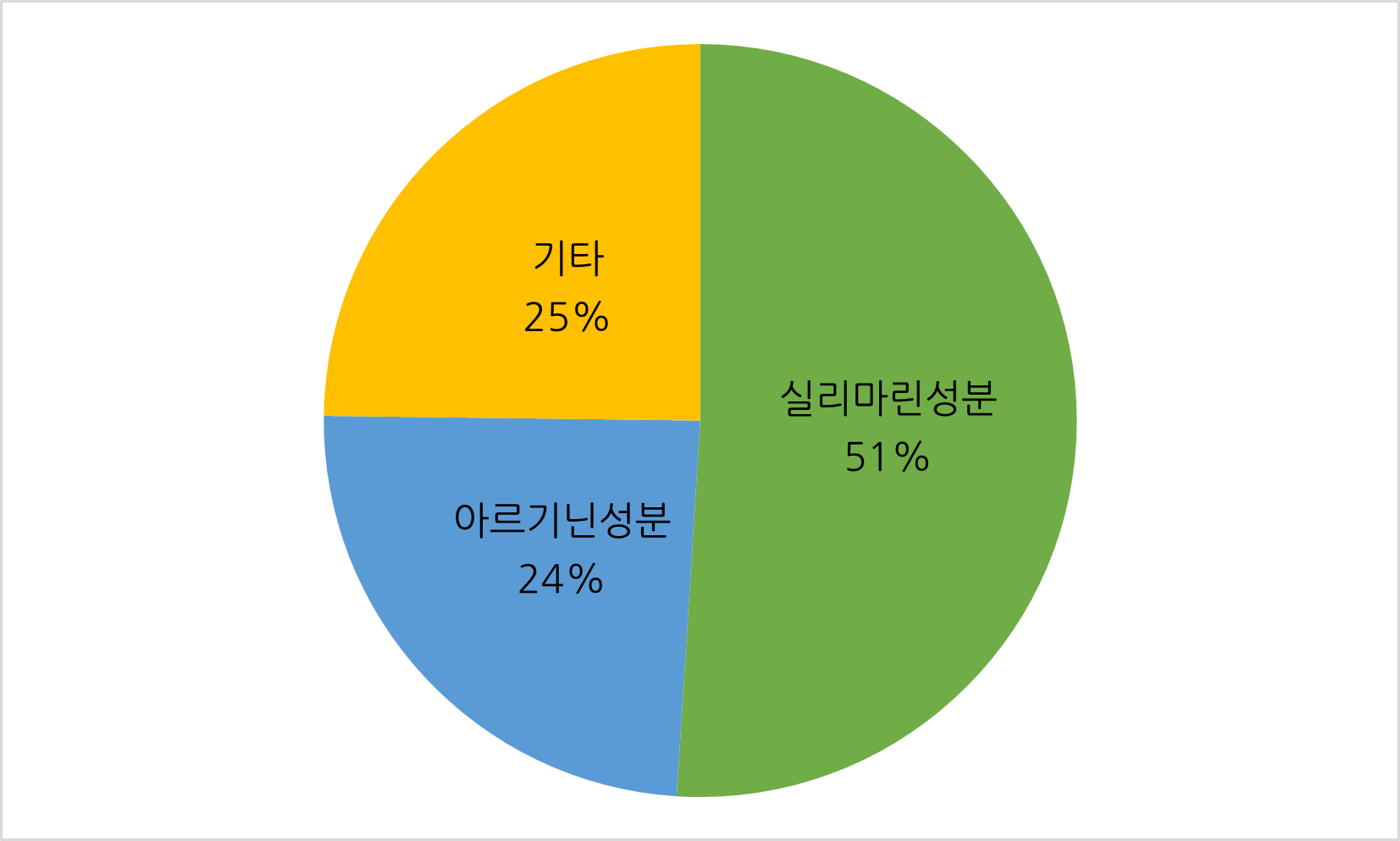 간치료제_성분비중.png